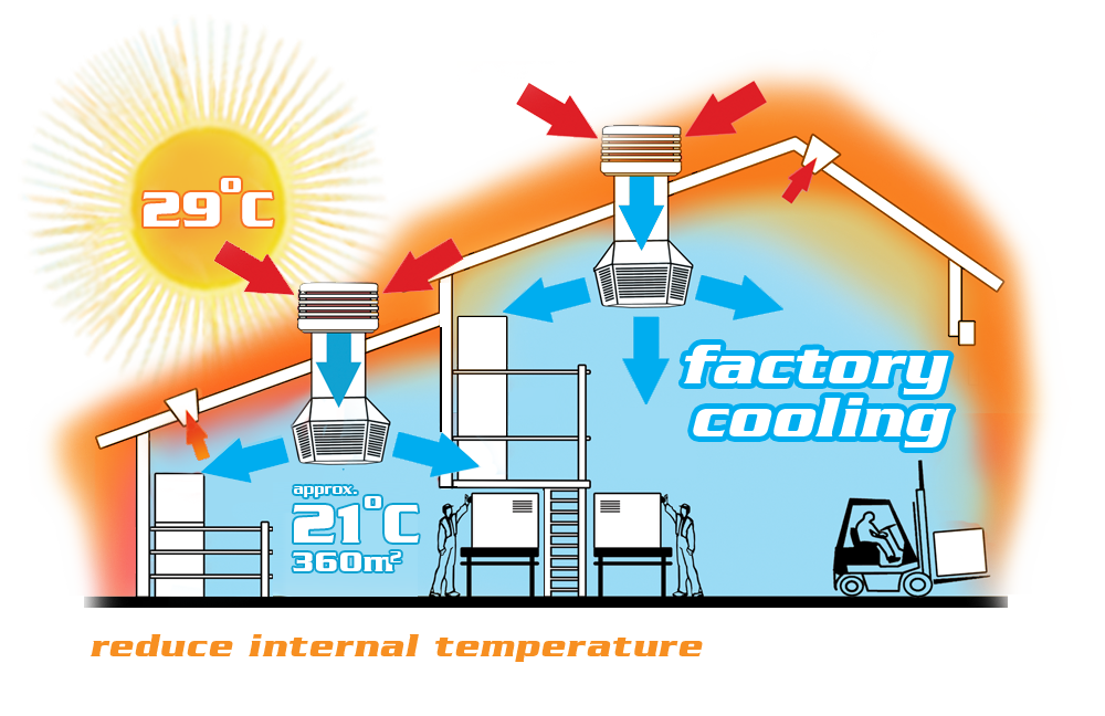 Evaporative cooling and ventilation air con units for warehouse cooling